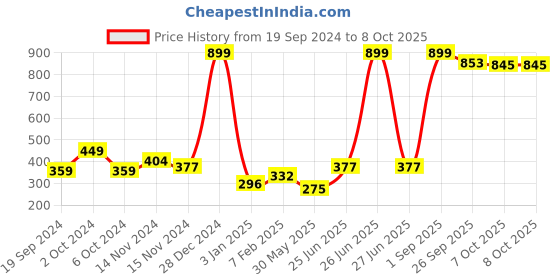 myntra.com NUSYL Boys Pack of 3 Printed Briefs nusyl Price History Graph from 19 Sep 2024 to 7 Oct 2025