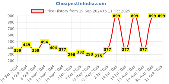myntra.com NUSYL Boys Pack of 3 Printed Briefs nusyl Price History Graph from 19 Sep 2024 to 10 Oct 2025