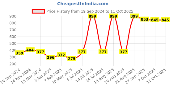 myntra.com NUSYL Boys Pack of 3 Printed Briefs nusyl Price History Graph from 19 Sep 2024 to 10 Oct 2025