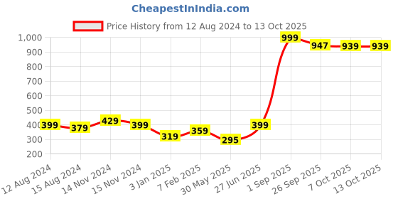 myntra.com NUSYL Boys Pack of 3 Printed Briefs nusyl Price History Graph from 12 Aug 2024 to 12 Oct 2025