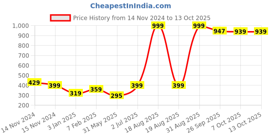 myntra.com NUSYL Boys Pack of 3 Printed Briefs nusyl Price History Graph from 14 Nov 2024 to 13 Oct 2025