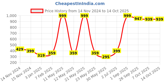 myntra.com NUSYL Boys Pack of 3 Printed Briefs nusyl Price History Graph from 14 Nov 2024 to 14 Oct 2025