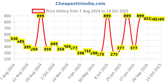 myntra.com NUSYL Boys Pack of 3 Printed Briefs NUBCBRFPO3.0043 nusyl Price History Graph from 7 Aug 2024 to 14 Oct 2025