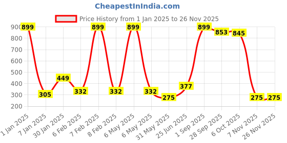 myntra.com NUSYL Boys Pack Of 3 Printed Cotton Basic Briefs NUBCBRFPO3.0068 nusyl Price History Graph from 1 Jan 2025 to 24 Nov 2025