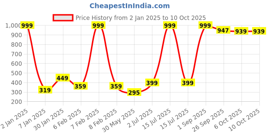 myntra.com NUSYL Boys Pack Of 3 Printed Cotton Basic Briefs NUBCBRFPO3.0095 nusyl Price History Graph from 2 Jan 2025 to 10 Oct 2025