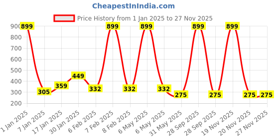 myntra.com NUSYL Boys Pack Of 3 Printed Cotton Briefs NUBCBRFPO3.0070 nusyl Price History Graph from 1 Jan 2025 to 25 Nov 2025