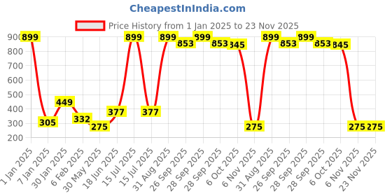 myntra.com NUSYL Boys Pack Of 3 Printed Cotton Briefs NUBCBRFPO3.0092 nusyl Price History Graph from 1 Jan 2025 to 22 Nov 2025