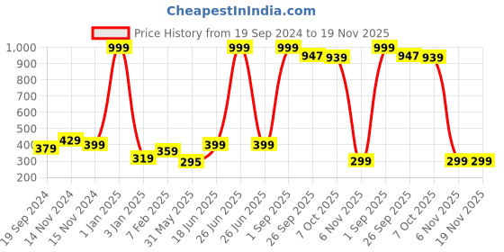 myntra.com NUSYL Boys Pack Of 3 Printed Cotton Mid-Rise Basic Briefs nusyl Price History Graph from 19 Sep 2024 to 19 Nov 2025