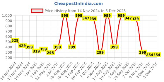 myntra.com NUSYL Boys Pack Of 3 Printed Cotton Mid-Rise Basic Briefs nusyl Price History Graph from 14 Nov 2024 to 5 Dec 2025