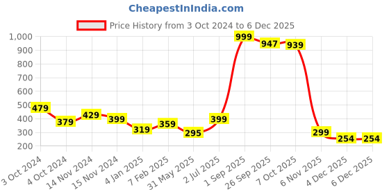 myntra.com NUSYL Boys Pack Of 3 Printed Cotton Mid-Rise Basic Briefs nusyl Price History Graph from 3 Oct 2024 to 4 Dec 2025