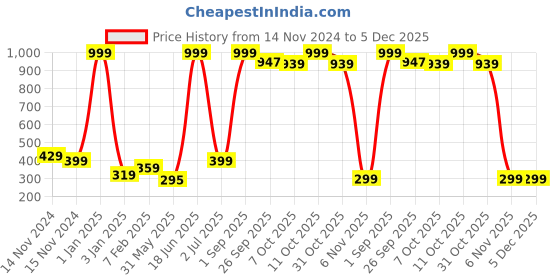 myntra.com NUSYL Boys Pack Of 3 Printed Cotton Mid-Rise Basic Briefs nusyl Price History Graph from 14 Nov 2024 to 5 Dec 2025