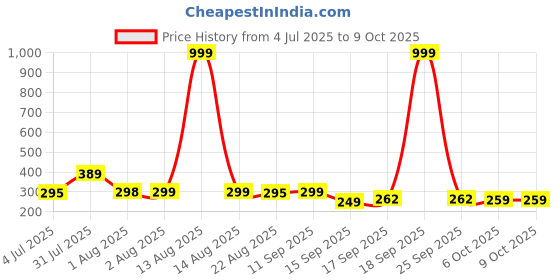 myntra.com NUSYL Boys Pack Of 3 Printed Mid Rise Basic Briefs - 3 Pcs Printed Basic Briefs nusyl Price History Graph from 4 Jul 2025 to 8 Oct 2025