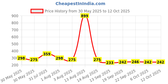 myntra.com NUSYL Boys Pack Of 3 Printed Mid Rise Basic Briefs - NUBCBRFPO3.0117 nusyl Price History Graph from 30 May 2025 to 12 Oct 2025