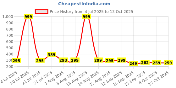myntra.com NUSYL Boys Pack Of 3 Printed Mid Rise Basic Briefs - NUBCBRFPO3.0117 nusyl Price History Graph from 4 Jul 2025 to 12 Oct 2025