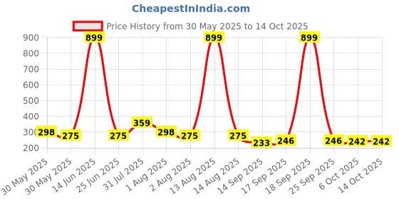 myntra.com NUSYL Boys Pack Of 3 Printed Mid Rise Basic Briefs - NUBCBRFPO3.0120 nusyl Price History Graph from 30 May 2025 to 14 Oct 2025