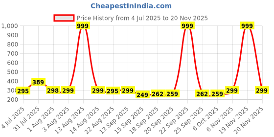 myntra.com NUSYL Boys Pack Of 3 Printed Mid Rise Basic Briefs - NUBCBRFPO3.0122 nusyl Price History Graph from 4 Jul 2025 to 20 Nov 2025