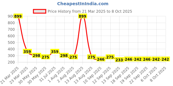 myntra.com NUSYL Boys Pack Of 3 Printed Mid Rise Basic Briefs - NUBCBRFPO3.0123 nusyl Price History Graph from 21 Mar 2025 to 4 Oct 2025