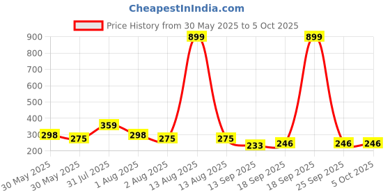 myntra.com NUSYL Boys Pack Of 3 Printed Mid Rise Basic Briefs - NUBCBRFPO3.0124 nusyl Price History Graph from 30 May 2025 to 4 Oct 2025