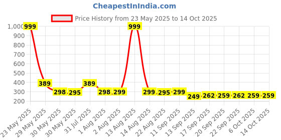 myntra.com NUSYL Boys Pack Of 3 Printed Mid Rise Basic Briefs - NUBCBRFPO3.0124 nusyl Price History Graph from 23 May 2025 to 14 Oct 2025