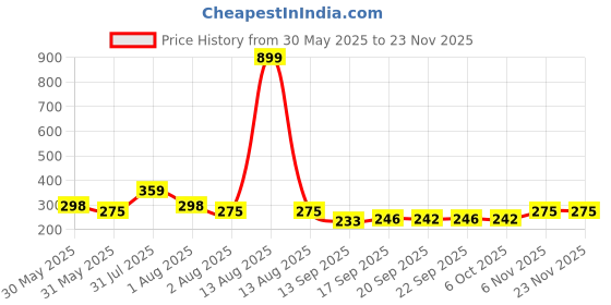 myntra.com NUSYL Boys Pack Of 3 Printed Mid Rise Basic Briefs - NUBCBRFPO3.0125 nusyl Price History Graph from 30 May 2025 to 22 Nov 2025