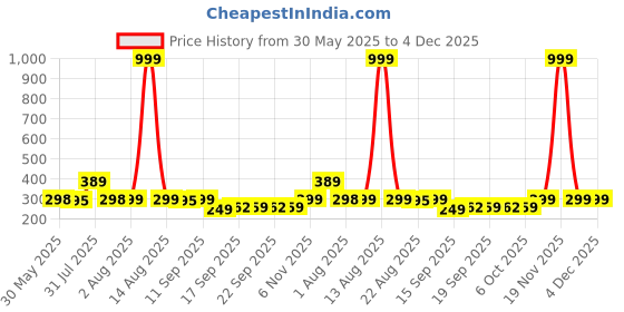 myntra.com NUSYL Boys Pack Of 3 Printed Mid Rise Basic Briefs - NUBCBRFPO3.0126 nusyl Price History Graph from 30 May 2025 to 3 Dec 2025