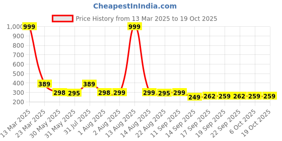 myntra.com NUSYL Boys Pack Of 3 Printed Mid Rise Basic Briefs - NUBCBRFPO3.0127 nusyl Price History Graph from 13 Mar 2025 to 17 Oct 2025