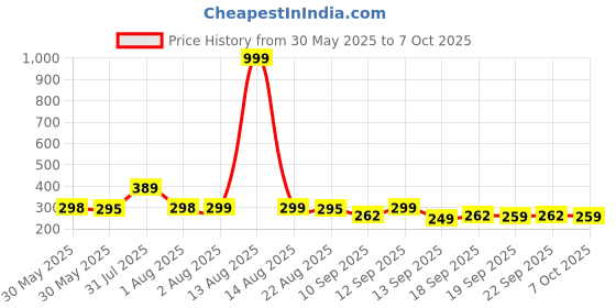 myntra.com NUSYL Boys Pack Of 3 Printed Mid Rise Basic Briefs - NUBCBRFPO3.0128 nusyl Price History Graph from 30 May 2025 to 4 Oct 2025