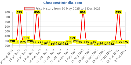 myntra.com NUSYL Boys Pack Of 3 Printed Mid Rise Basic Briefs - NUBCBRFPO3.0129 nusyl Price History Graph from 30 May 2025 to 2 Dec 2025