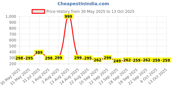 myntra.com NUSYL Boys Pack Of 3 Printed Mid Rise Basic Briefs - NUBCBRFPO3.0129 nusyl Price History Graph from 30 May 2025 to 12 Oct 2025