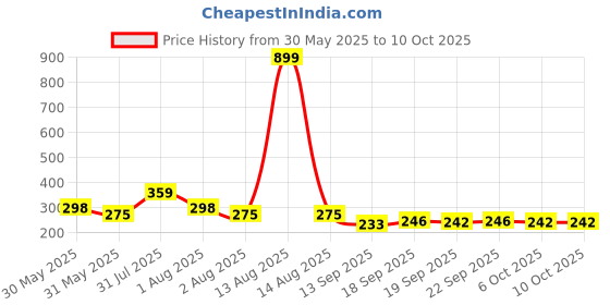 myntra.com NUSYL Boys Pack Of 3 Printed Mid Rise Basic Briefs - NUBCBRFPO3.0133 nusyl Price History Graph from 30 May 2025 to 10 Oct 2025