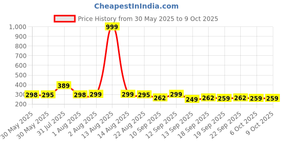 myntra.com NUSYL Boys Pack Of 3 Printed Mid Rise Basic Briefs - NUBCBRFPO3.0134 nusyl Price History Graph from 30 May 2025 to 4 Oct 2025