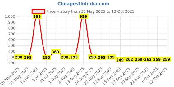 myntra.com NUSYL Boys Pack Of 3 Printed Mid Rise Basic Briefs - NUBCBRFPO3.0135 nusyl Price History Graph from 30 May 2025 to 12 Oct 2025