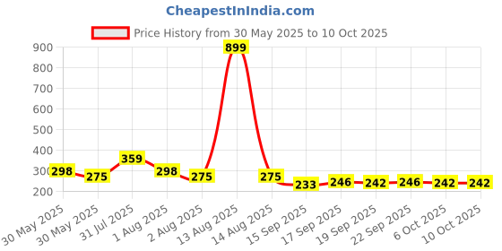 myntra.com NUSYL Boys Pack Of 3 Printed Mid Rise Basic Briefs - NUBCBRFPO3.0135 nusyl Price History Graph from 30 May 2025 to 9 Oct 2025