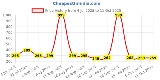 myntra.com NUSYL Boys Pack Of 3 Printed Mid Rise Basic Briefs - NUBCBRFPO3.0137 nusyl Price History Graph from 4 Jul 2025 to 11 Oct 2025