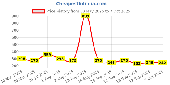 myntra.com NUSYL Boys Pack Of 3 Printed Mid Rise Basic Briefs - NUBCBRFPO3.0138 nusyl Price History Graph from 30 May 2025 to 4 Oct 2025