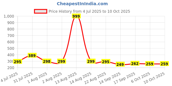 myntra.com NUSYL Boys Pack Of 3 Printed Mid Rise Basic Briefs - NUBCBRFPO3.0138 nusyl Price History Graph from 4 Jul 2025 to 10 Oct 2025