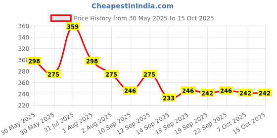 myntra.com NUSYL Boys Pack Of 3 Printed Mid Rise Basic Briefs - NUBCBRFPO3.0140 nusyl Price History Graph from 30 May 2025 to 15 Oct 2025