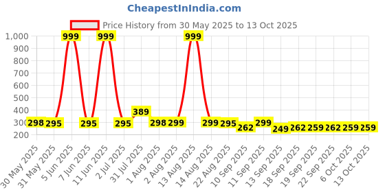 myntra.com NUSYL Boys Pack Of 3 Printed Mid Rise Basic Briefs - NUBCBRFPO3.0140 nusyl Price History Graph from 30 May 2025 to 13 Oct 2025