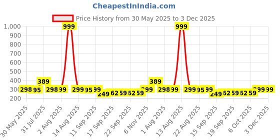 myntra.com NUSYL Boys Pack Of 3 Printed Mid Rise Basic Briefs - NUBCBRFPO3.0144 nusyl Price History Graph from 30 May 2025 to 3 Dec 2025
