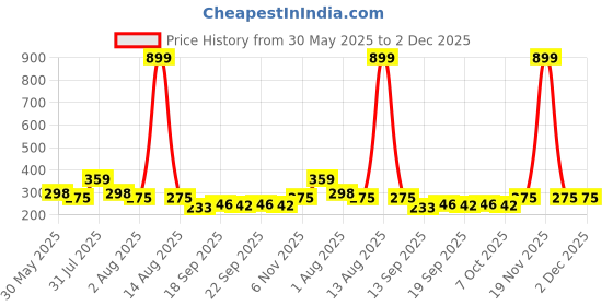 myntra.com NUSYL Boys Pack Of 3 Printed Mid Rise Basic Briefs - NUBCBRFPO3.0148 nusyl Price History Graph from 30 May 2025 to 1 Dec 2025
