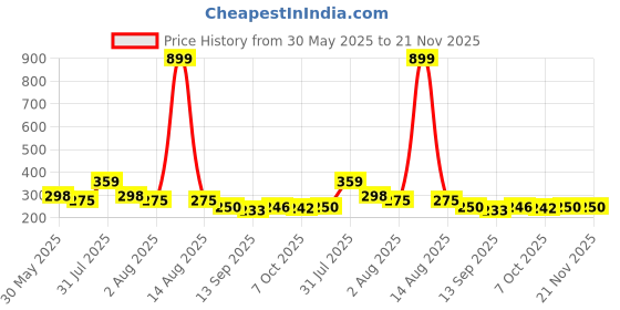 myntra.com NUSYL Boys Pack Of 3 Printed Mid Rise Basic Briefs - NUBCBRFPO3.0150 nusyl Price History Graph from 30 May 2025 to 21 Nov 2025