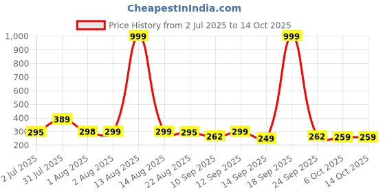 myntra.com NUSYL Boys Pack Of 3 Printed Mid Rise Basic Briefs - NUBCBRFPO3.0150 nusyl Price History Graph from 2 Jul 2025 to 14 Oct 2025