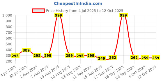 myntra.com NUSYL Boys Pack Of 3 Printed Mid Rise Basic Briefs - NUBCBRFPO3.0151 nusyl Price History Graph from 4 Jul 2025 to 12 Oct 2025