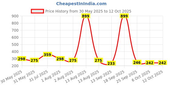myntra.com NUSYL Boys Pack Of 3 Printed Mid Rise Basic Briefs - NUBCBRFPO3.0152 nusyl Price History Graph from 30 May 2025 to 11 Oct 2025