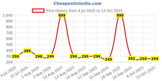myntra.com NUSYL Boys Pack Of 3 Printed Mid Rise Basic Briefs - NUBCBRFPO3.0156 nusyl Price History Graph from 4 Jul 2025 to 13 Oct 2025