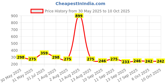 myntra.com NUSYL Boys Pack Of 3 Printed Mid Rise Basic Briefs - NUBCBRFPO3.0156 nusyl Price History Graph from 30 May 2025 to 10 Oct 2025