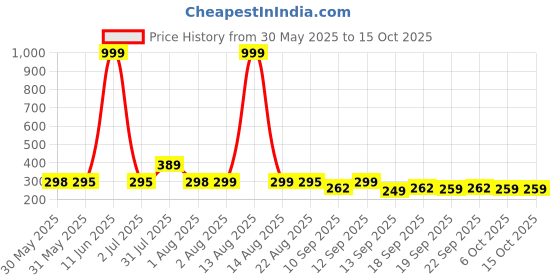myntra.com NUSYL Boys Pack Of 3 Printed Mid Rise Basic Briefs - NUBCBRFPO3.0158 nusyl Price History Graph from 30 May 2025 to 14 Oct 2025