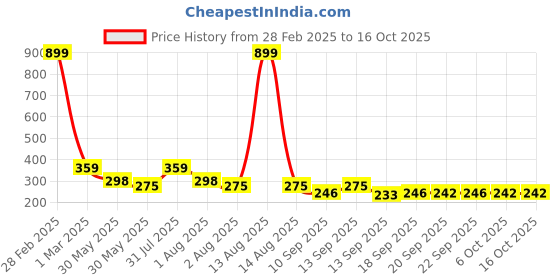 myntra.com NUSYL Boys Pack Of 3 Printed Mid Rise Basic Briefs - NUBCBRFPO3.0158 nusyl Price History Graph from 28 Feb 2025 to 16 Oct 2025