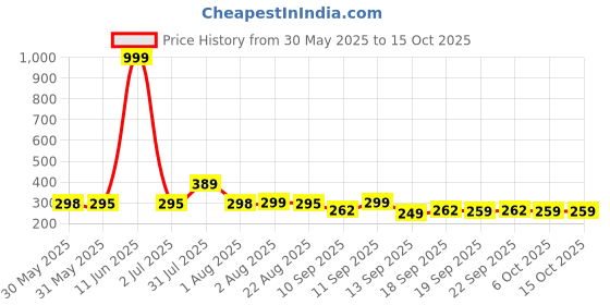 myntra.com NUSYL Boys Pack Of 3 Printed Mid Rise Basic Briefs - NUBCBRFPO3.0159 nusyl Price History Graph from 30 May 2025 to 15 Oct 2025