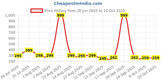 myntra.com NUSYL Boys Pack Of 3 Printed Mid Rise Basic Briefs - NUBCBRFPO3.0160 nusyl Price History Graph from 28 Jun 2025 to 10 Oct 2025